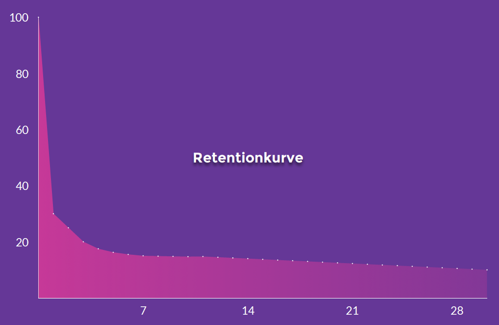App Retention Kurve