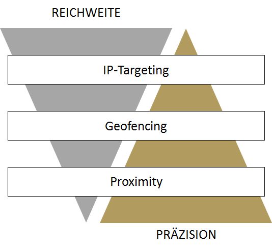 Reichweite_vs_Praezision