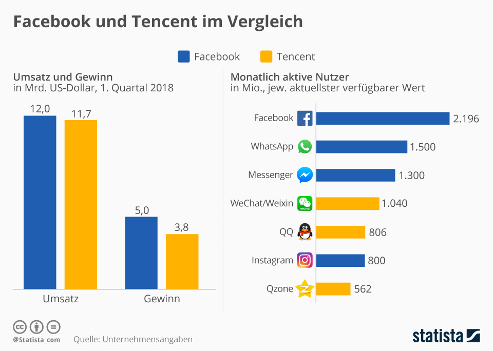 Infografik: Facebook und Tencent im Vergleich | Statista