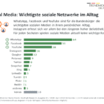 Grafik Social Media in Deutschland 2018