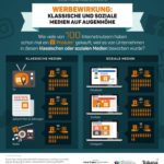 Infografik-Werbewirkung-klassische-und-soziale-Medien-Faktenkontor-Social-Media-Atlas-2017-2018