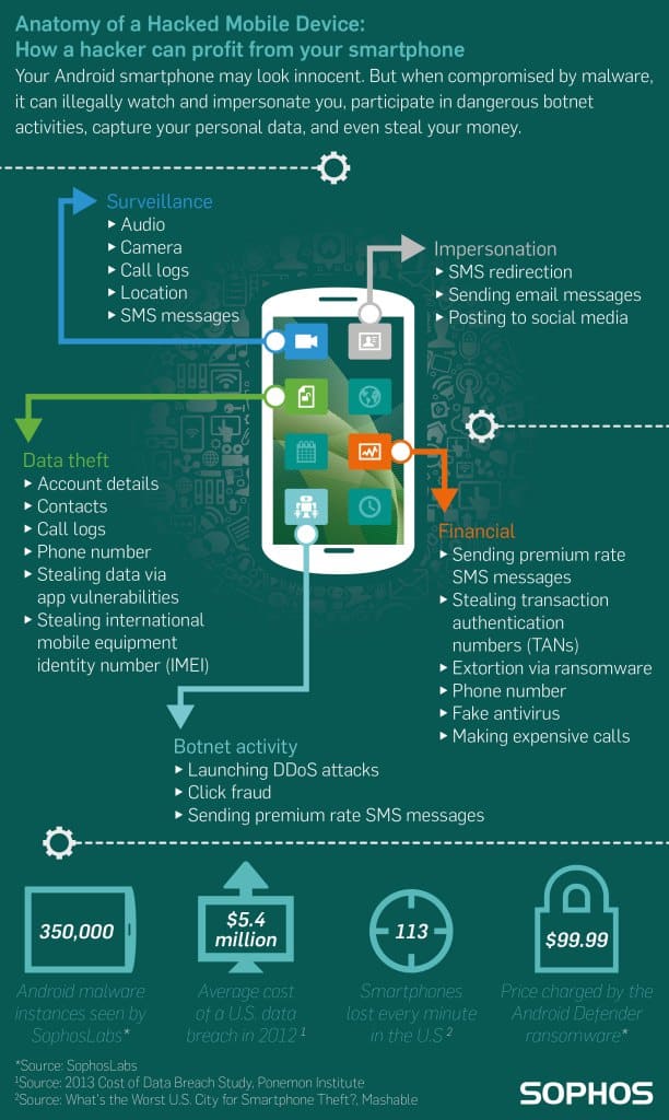 sophos-anatomy-of-a-hacked-mobile-device-hi-res