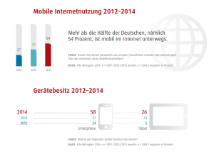 Mobile Internetnutzung steigt