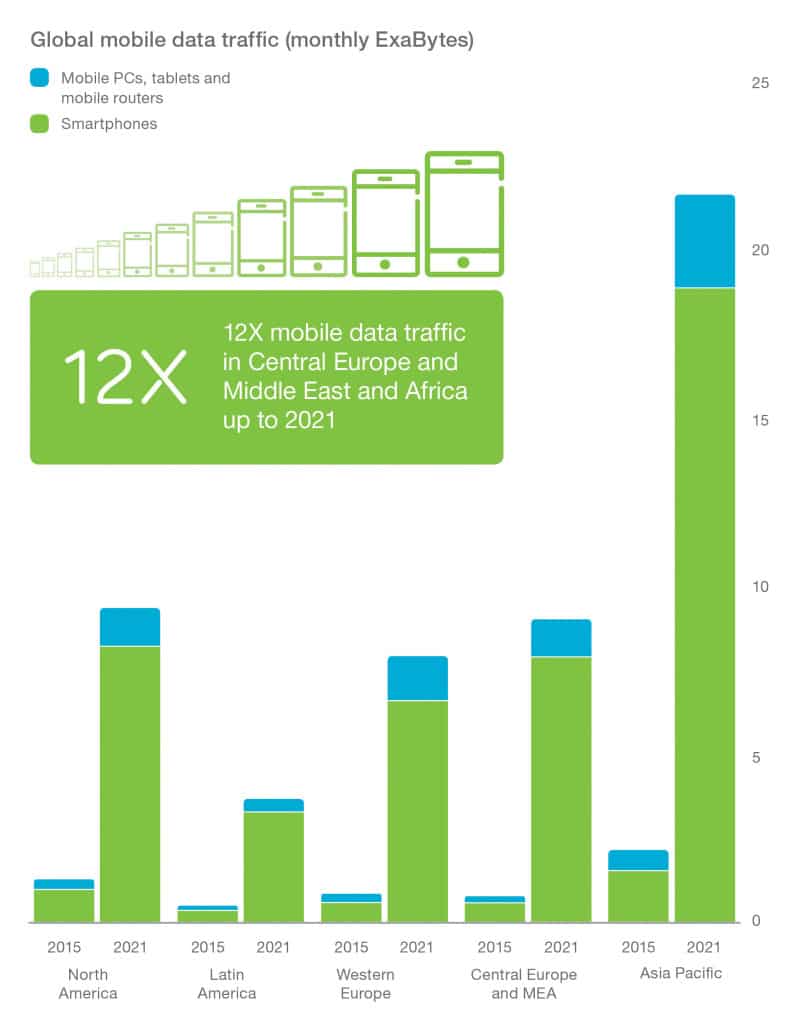 Mobile Data Traffic